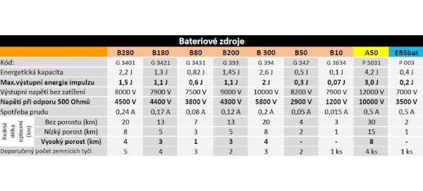 Specifikace - Zdroj impulzů Gallagher Box B200